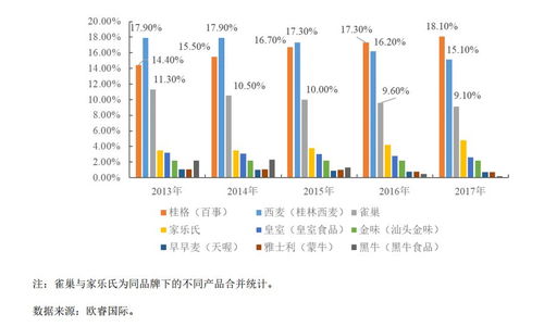 仅次于桂格的燕麦片厂商 西麦 也要ipo了