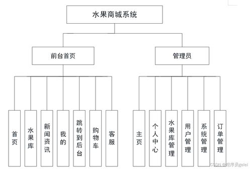 基于java vue水果商城系统设计和实现 源码 lw 调试文档 讲解等