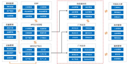 les物流执行系统,在离散制造行业有那些作用和价值